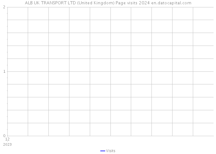 ALB UK TRANSPORT LTD (United Kingdom) Page visits 2024 