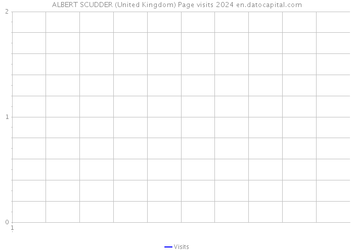 ALBERT SCUDDER (United Kingdom) Page visits 2024 