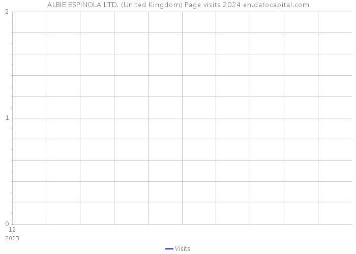 ALBIE ESPINOLA LTD. (United Kingdom) Page visits 2024 