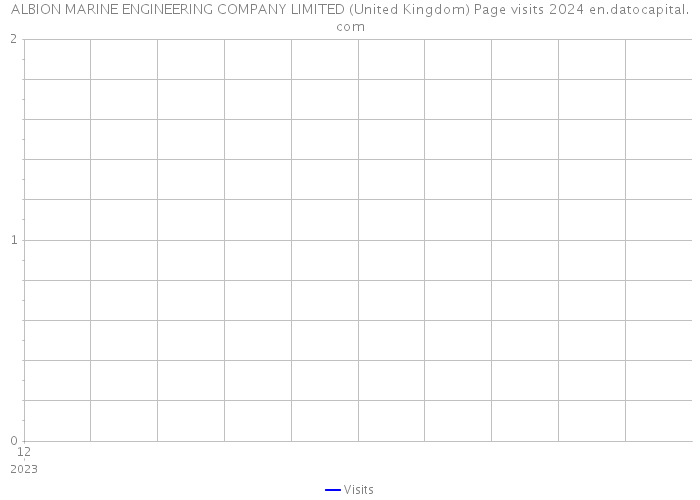 ALBION MARINE ENGINEERING COMPANY LIMITED (United Kingdom) Page visits 2024 