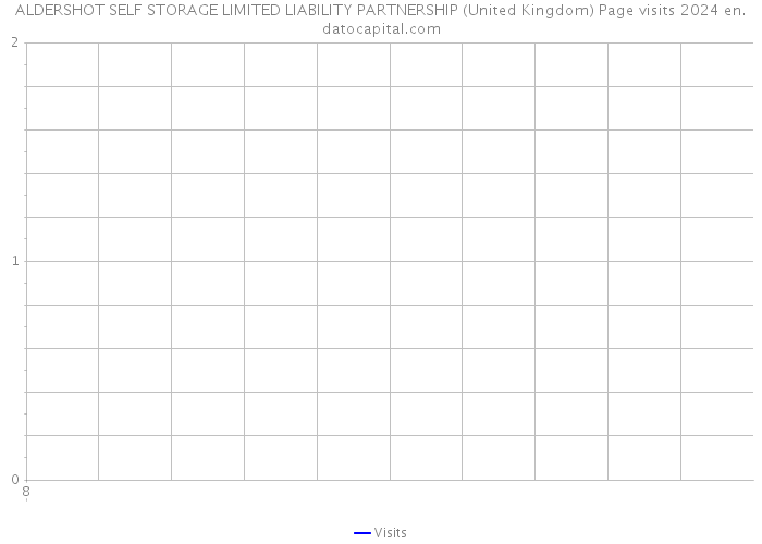 ALDERSHOT SELF STORAGE LIMITED LIABILITY PARTNERSHIP (United Kingdom) Page visits 2024 