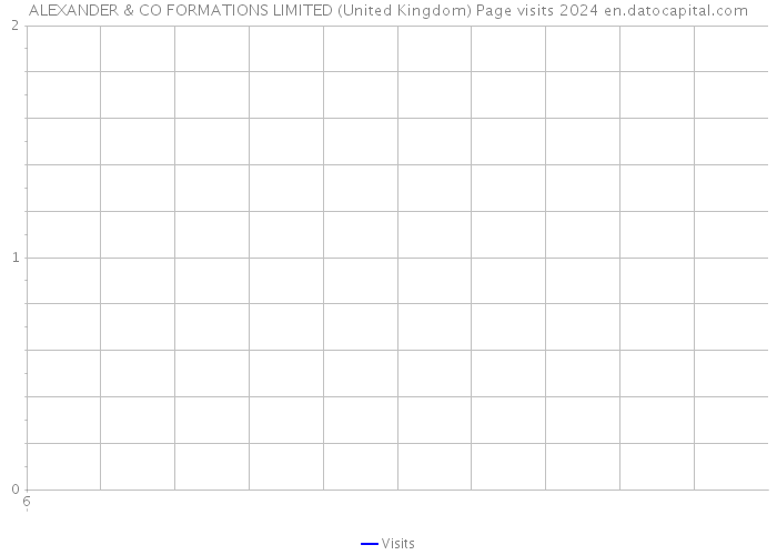 ALEXANDER & CO FORMATIONS LIMITED (United Kingdom) Page visits 2024 