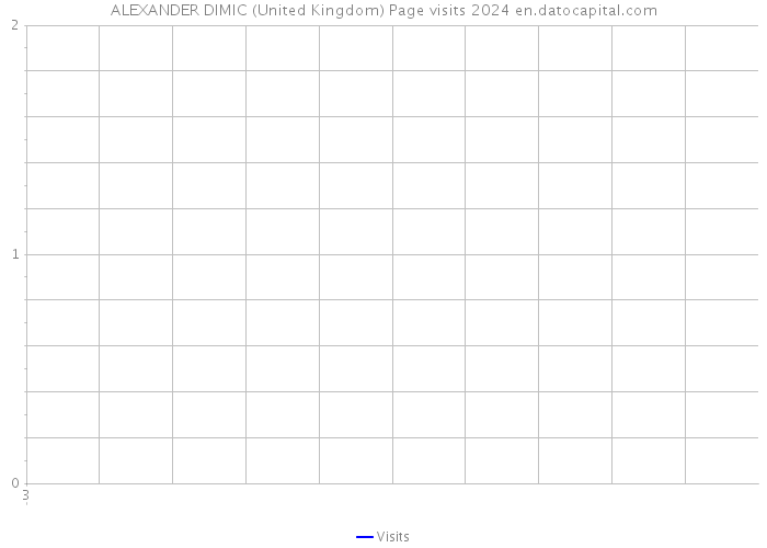ALEXANDER DIMIC (United Kingdom) Page visits 2024 