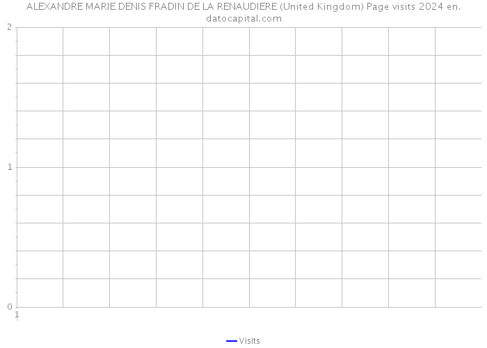 ALEXANDRE MARIE DENIS FRADIN DE LA RENAUDIERE (United Kingdom) Page visits 2024 