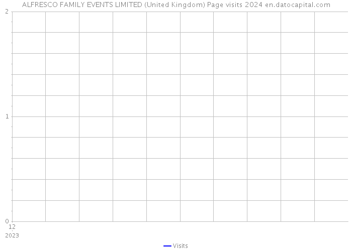 ALFRESCO FAMILY EVENTS LIMITED (United Kingdom) Page visits 2024 
