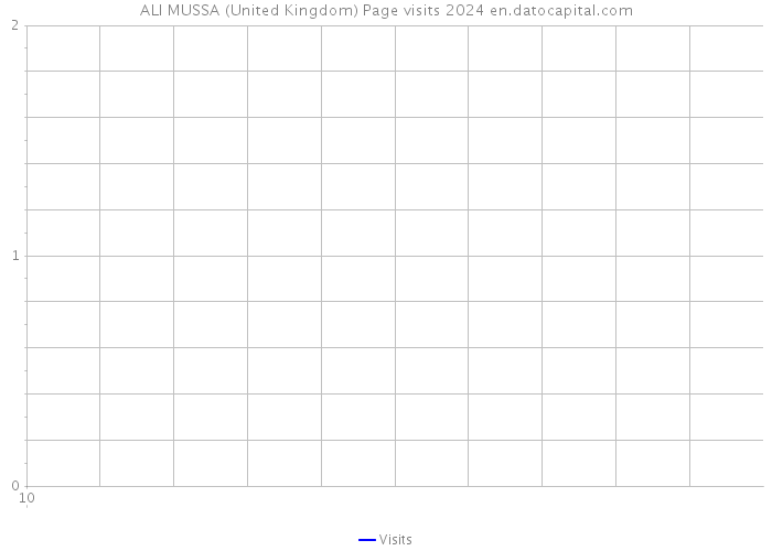 ALI MUSSA (United Kingdom) Page visits 2024 