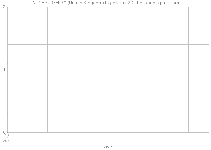 ALICE BURBERRY (United Kingdom) Page visits 2024 