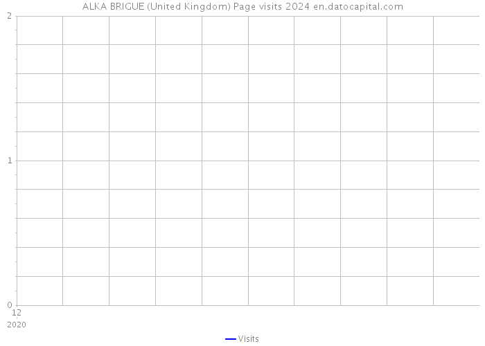 ALKA BRIGUE (United Kingdom) Page visits 2024 