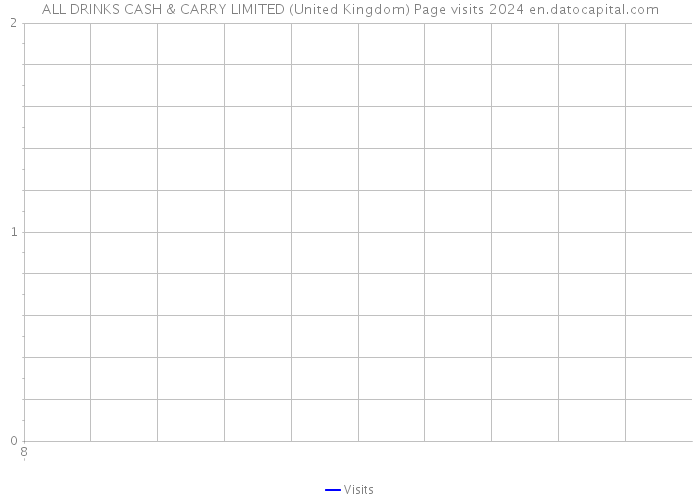 ALL DRINKS CASH & CARRY LIMITED (United Kingdom) Page visits 2024 
