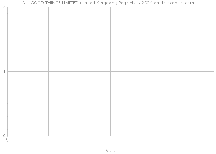 ALL GOOD THINGS LIMITED (United Kingdom) Page visits 2024 