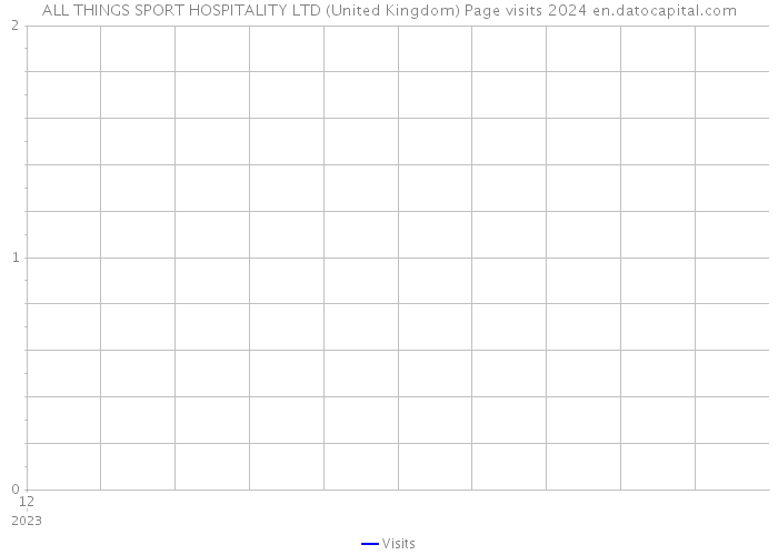 ALL THINGS SPORT HOSPITALITY LTD (United Kingdom) Page visits 2024 