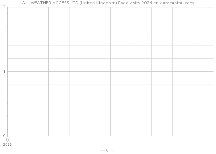 ALL WEATHER ACCESS LTD (United Kingdom) Page visits 2024 