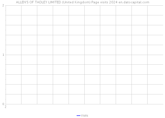 ALLEN'S OF TADLEY LIMITED (United Kingdom) Page visits 2024 