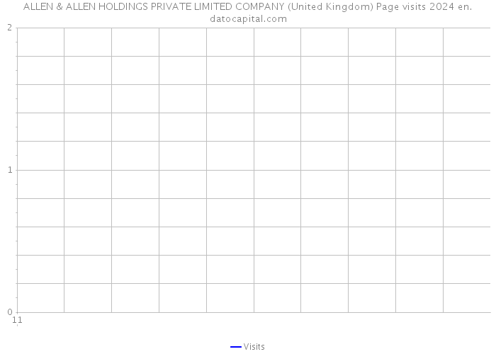 ALLEN & ALLEN HOLDINGS PRIVATE LIMITED COMPANY (United Kingdom) Page visits 2024 