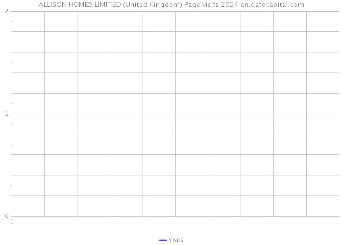 ALLISON HOMES LIMITED (United Kingdom) Page visits 2024 