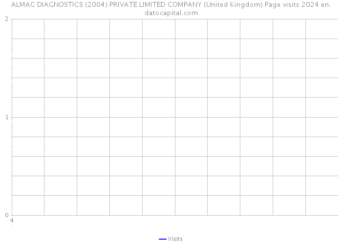 ALMAC DIAGNOSTICS (2004) PRIVATE LIMITED COMPANY (United Kingdom) Page visits 2024 