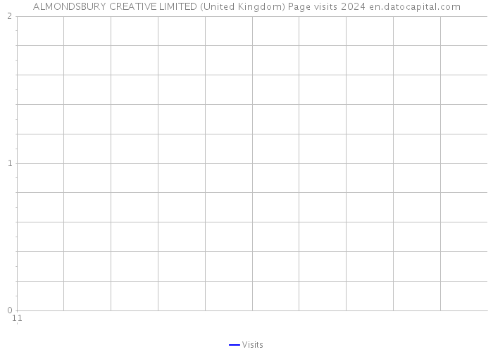 ALMONDSBURY CREATIVE LIMITED (United Kingdom) Page visits 2024 