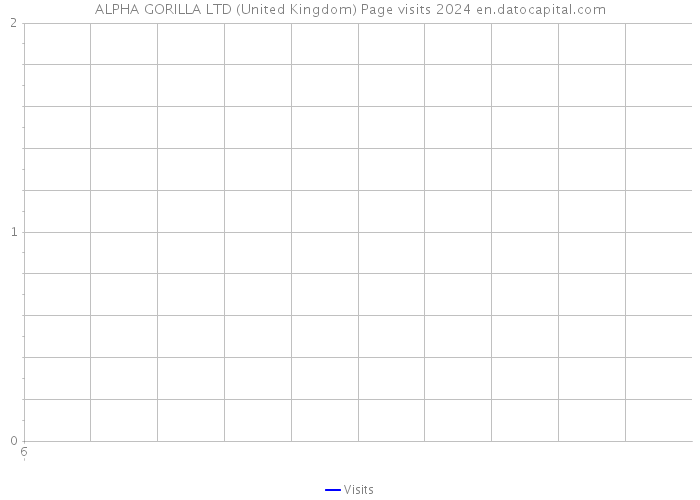ALPHA GORILLA LTD (United Kingdom) Page visits 2024 