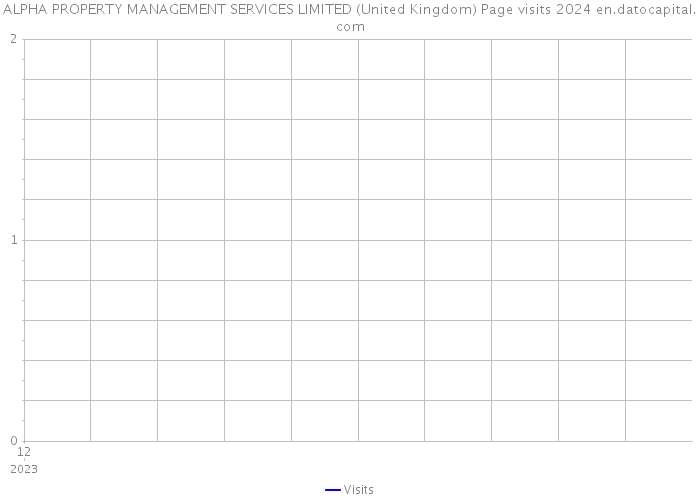 ALPHA PROPERTY MANAGEMENT SERVICES LIMITED (United Kingdom) Page visits 2024 