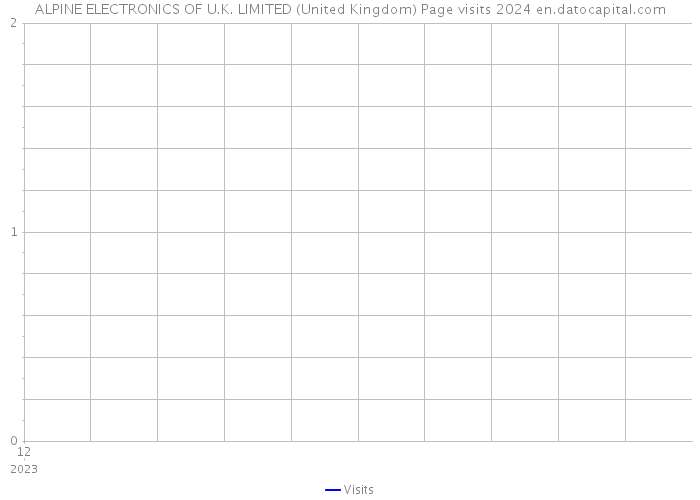 ALPINE ELECTRONICS OF U.K. LIMITED (United Kingdom) Page visits 2024 