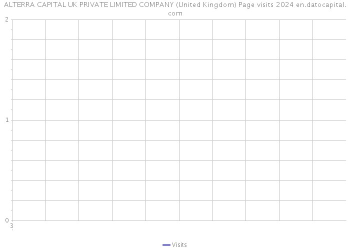ALTERRA CAPITAL UK PRIVATE LIMITED COMPANY (United Kingdom) Page visits 2024 