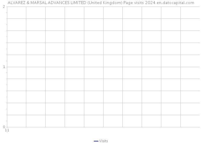 ALVAREZ & MARSAL ADVANCES LIMITED (United Kingdom) Page visits 2024 