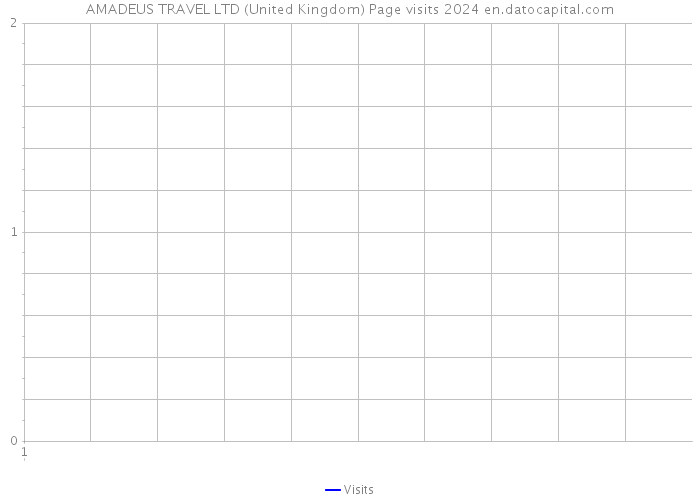 AMADEUS TRAVEL LTD (United Kingdom) Page visits 2024 