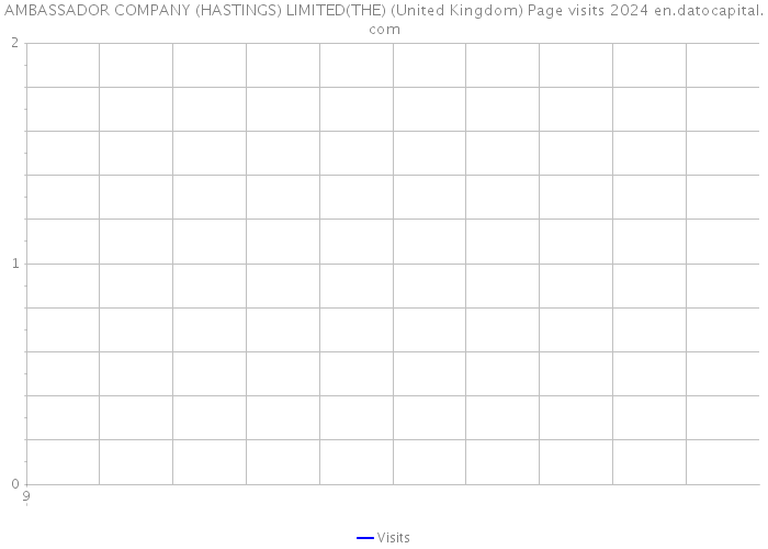 AMBASSADOR COMPANY (HASTINGS) LIMITED(THE) (United Kingdom) Page visits 2024 