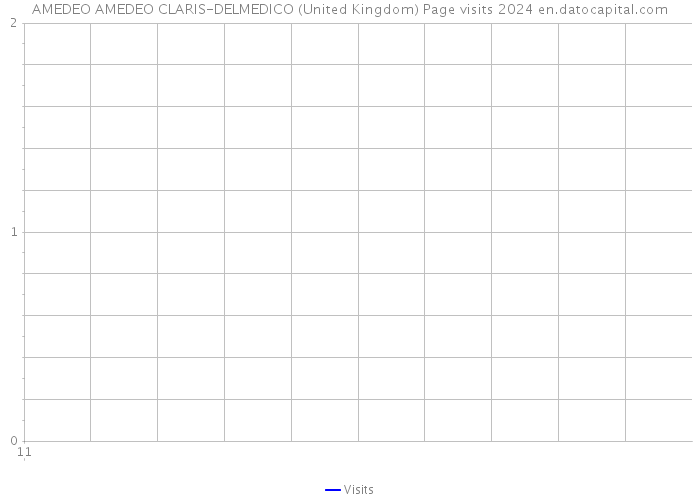 AMEDEO AMEDEO CLARIS-DELMEDICO (United Kingdom) Page visits 2024 