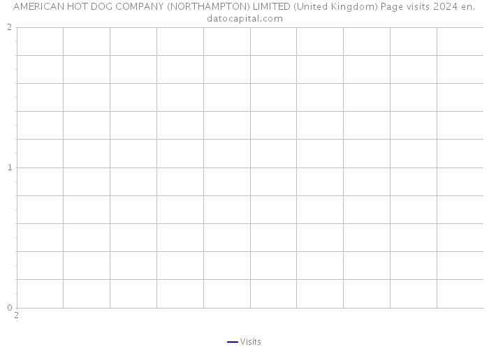 AMERICAN HOT DOG COMPANY (NORTHAMPTON) LIMITED (United Kingdom) Page visits 2024 