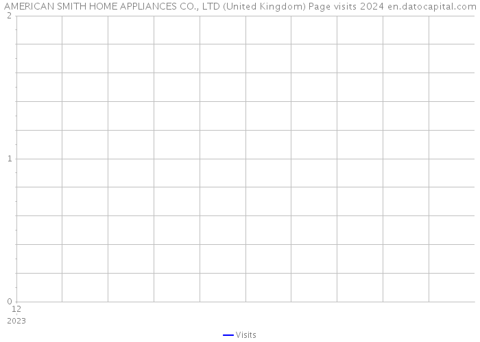 AMERICAN SMITH HOME APPLIANCES CO., LTD (United Kingdom) Page visits 2024 