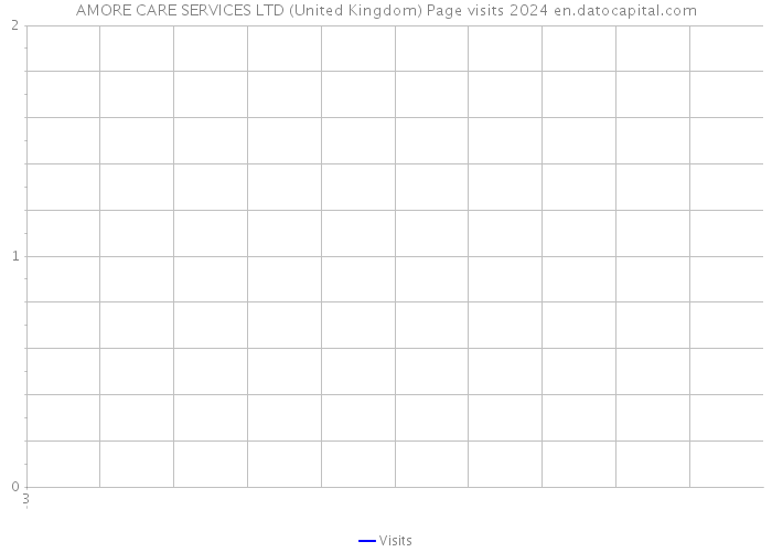 AMORE CARE SERVICES LTD (United Kingdom) Page visits 2024 