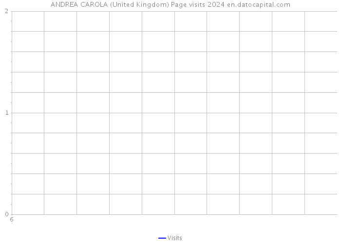 ANDREA CAROLA (United Kingdom) Page visits 2024 