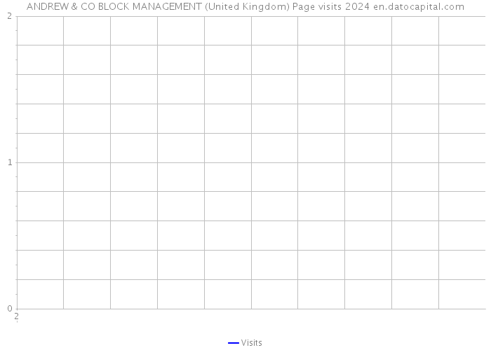 ANDREW & CO BLOCK MANAGEMENT (United Kingdom) Page visits 2024 