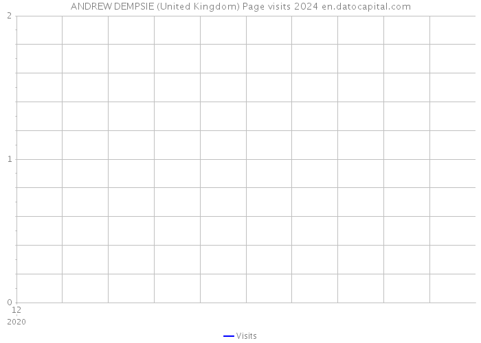 ANDREW DEMPSIE (United Kingdom) Page visits 2024 