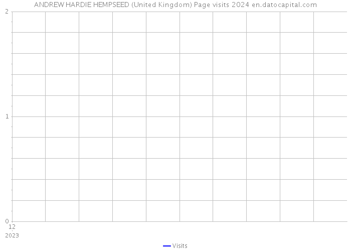 ANDREW HARDIE HEMPSEED (United Kingdom) Page visits 2024 