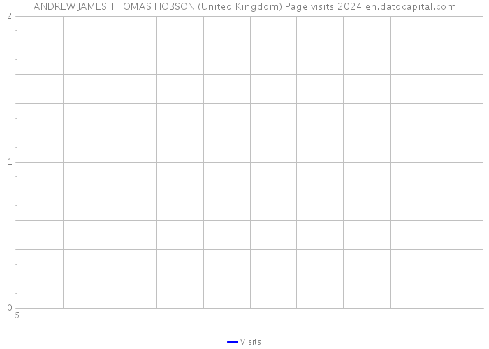 ANDREW JAMES THOMAS HOBSON (United Kingdom) Page visits 2024 