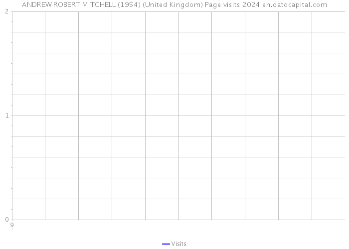 ANDREW ROBERT MITCHELL (1954) (United Kingdom) Page visits 2024 