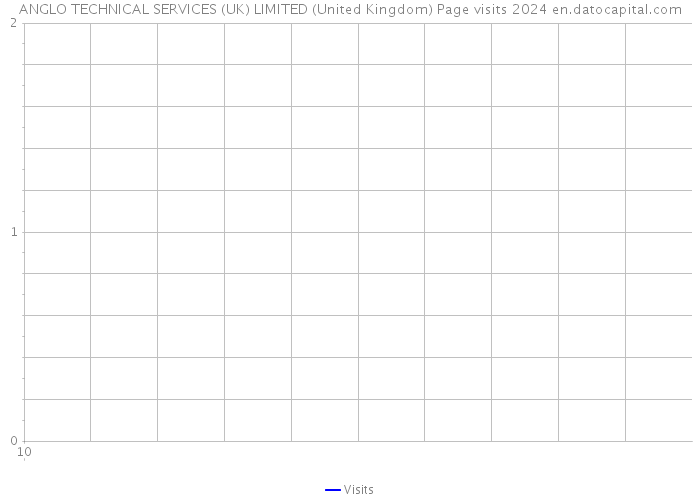 ANGLO TECHNICAL SERVICES (UK) LIMITED (United Kingdom) Page visits 2024 
