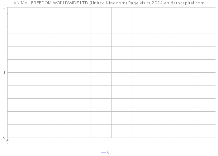 ANIMAL FREEDOM WORLDWIDE LTD (United Kingdom) Page visits 2024 