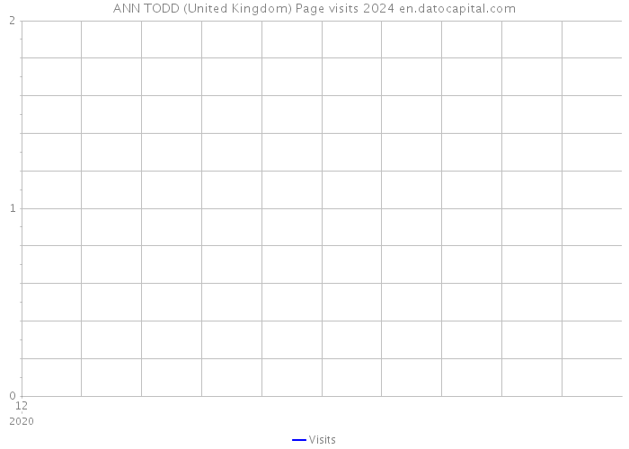 ANN TODD (United Kingdom) Page visits 2024 