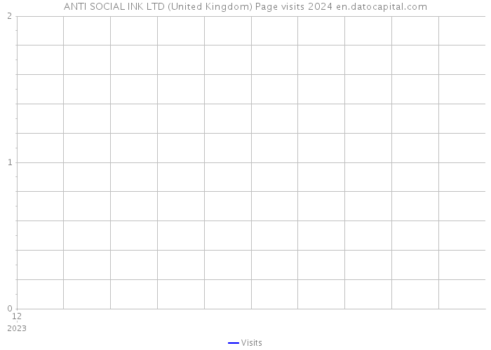 ANTI SOCIAL INK LTD (United Kingdom) Page visits 2024 