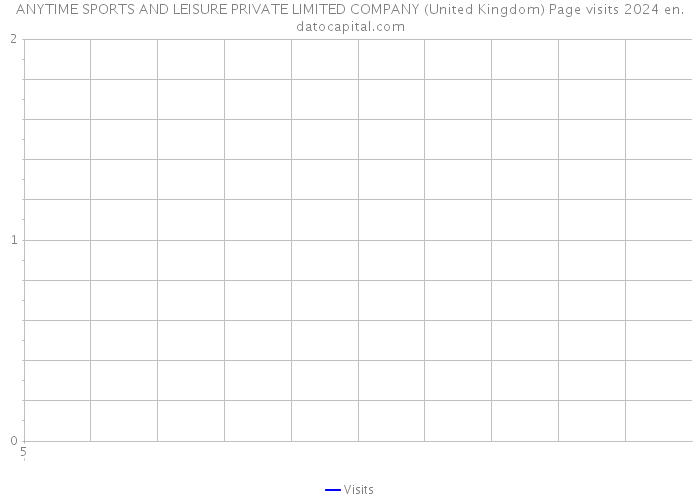 ANYTIME SPORTS AND LEISURE PRIVATE LIMITED COMPANY (United Kingdom) Page visits 2024 