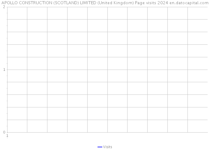 APOLLO CONSTRUCTION (SCOTLAND) LIMITED (United Kingdom) Page visits 2024 