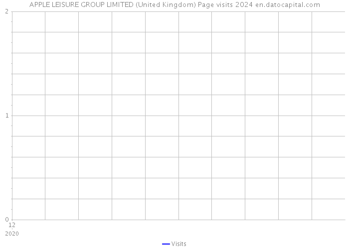 APPLE LEISURE GROUP LIMITED (United Kingdom) Page visits 2024 