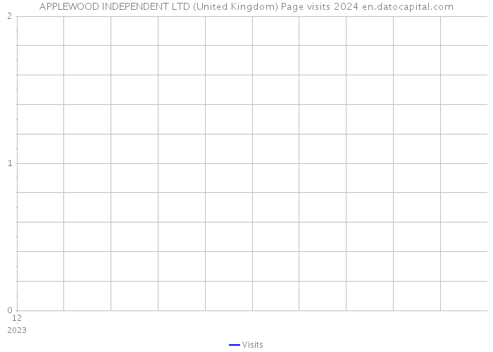 APPLEWOOD INDEPENDENT LTD (United Kingdom) Page visits 2024 
