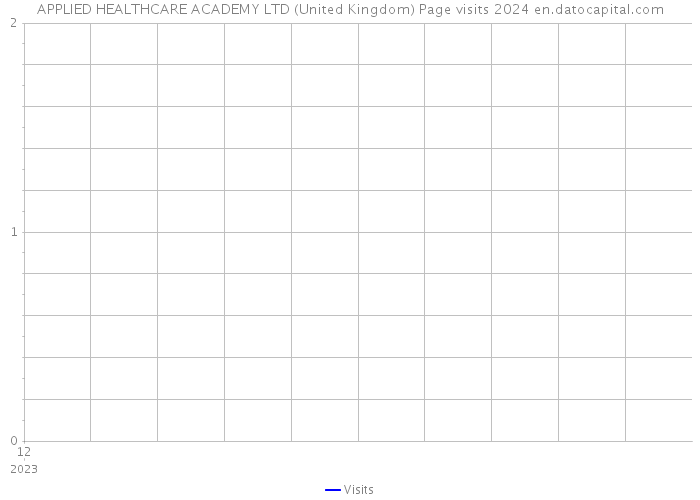 APPLIED HEALTHCARE ACADEMY LTD (United Kingdom) Page visits 2024 