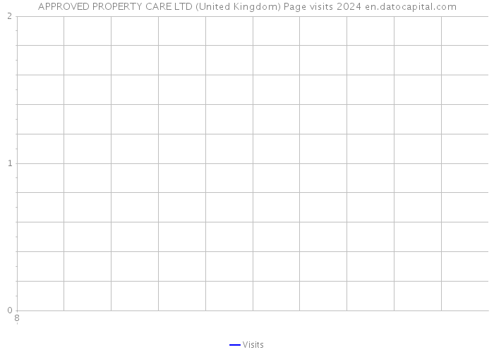 APPROVED PROPERTY CARE LTD (United Kingdom) Page visits 2024 