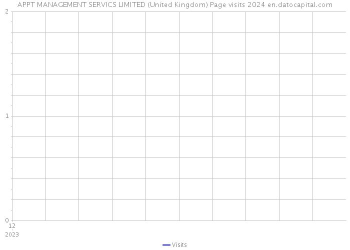 APPT MANAGEMENT SERVICS LIMITED (United Kingdom) Page visits 2024 