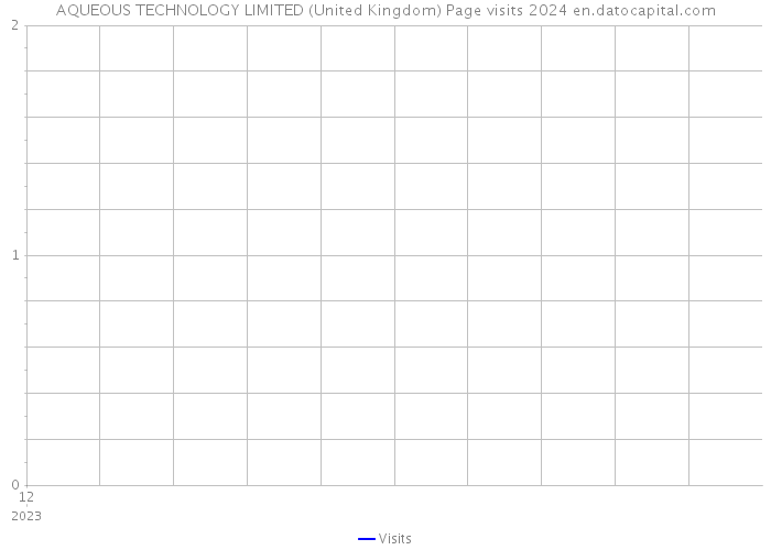 AQUEOUS TECHNOLOGY LIMITED (United Kingdom) Page visits 2024 